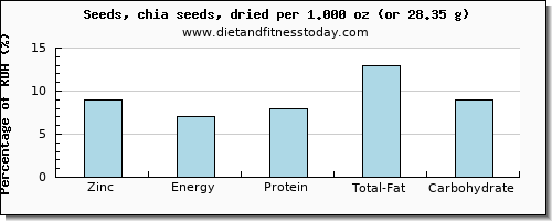 zinc and nutritional content in chia seeds